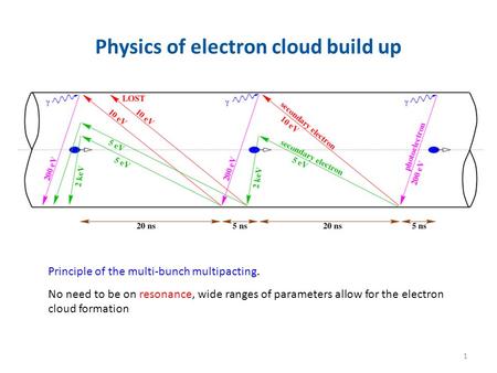 Physics of electron cloud build up Principle of the multi-bunch multipacting. No need to be on resonance, wide ranges of parameters allow for the electron.