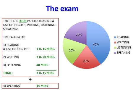 The exam THERE ARE FOUR PAPERS: READING & USE OF ENGLISH, WRITING, LISTENING SPEAKING: TIME ALLOWED: 1) READING & USE OF ENGLISH:		1 H. 15 MINS. 2) WRITING			1.
