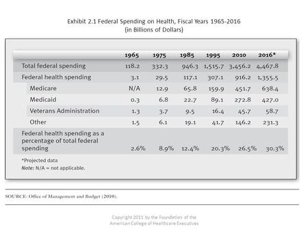 Exhibit 2.1 Federal Spending on Health, Fiscal Years 1965-2016 (in Billions of Dollars) Copyright 2011 by the Foundation of the American College of Healthcare.