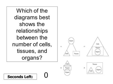 Which of the diagrams best shows the relationships between the number of cells, tissues, and organs? 180 170 160 150 140130120 110100 90 80 7060504030.