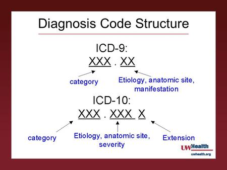 Diagnosis Code Structure. Procedure Code Structure XXXXXXX SectionBody system Root operation Body Part ApproachDeviceExtension ICD-10-PCS.