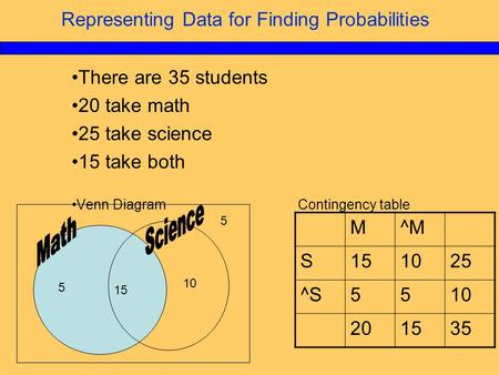Representing Data for Finding Probabilities There are 35 students 20 take math 25 take science 15 take both Venn Diagram Contingency table 15 5 10 5 M^M.