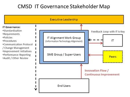 CMSD IT Governance Stakeholder Map Executive Leadership IT Alignment Work Group (Information Technology Alignment) SME Group / Super-Users End Users IT.