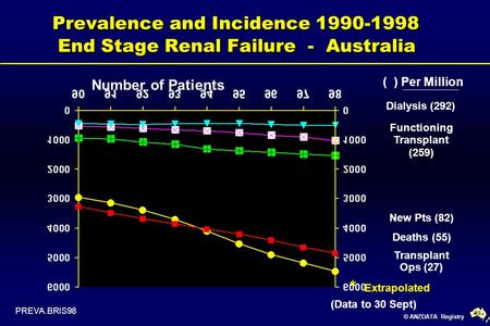© ANZDATA Registry Prevalence and Incidence 1990-1998 End Stage Renal Failure - Australia ( ) Per Million Functioning Transplant (259) New Pts (82) Deaths.
