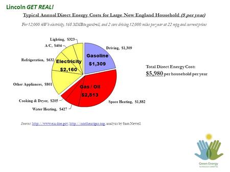 Lincoln GET REAL! Typical Annual Direct Energy Costs for Large New England Household ($ per year) For 12,000 kWh electricity, 168 MMBtu gas&oil, and 2.