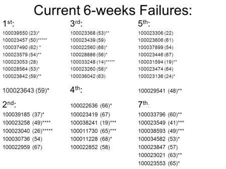 Current 6-weeks Failures: 1 st :3 rd :5 th : 100039550 (23)*100023368 (53)**100023306 (22) 100023457 (50)*****100023439 (59)100023606 (61) 100037490 (62)