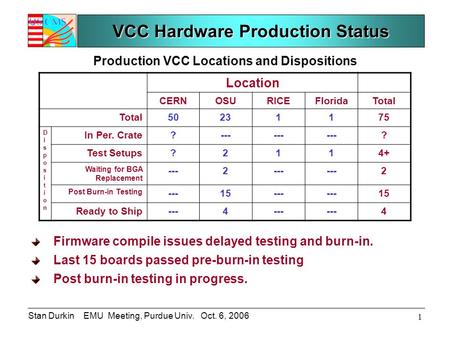 Stan Durkin EMU Meeting, Purdue Univ. Oct. 6, 2006 1 VCC Hardware Production Status Firmware compile issues delayed testing and burn-in. Last 15 boards.