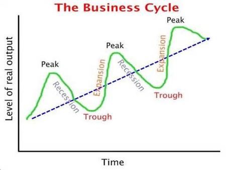 SSEMA1 The student will illustrate the means by which economic activity is measured. E. Define the stages of the business cycle; include peak, contraction,