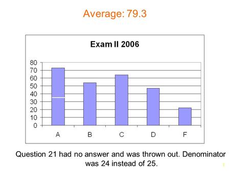 1 Average: 79.3 Question 21 had no answer and was thrown out. Denominator was 24 instead of 25.