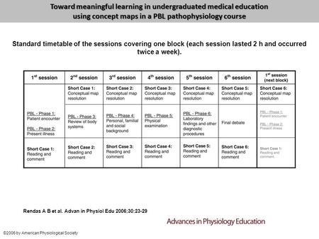 Standard timetable of the sessions covering one block (each session lasted 2 h and occurred twice a week). Rendas A B et al. Advan in Physiol Edu 2006;30:23-29.