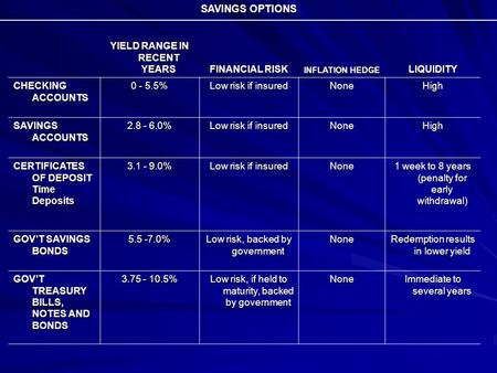 SAVINGS OPTIONS YIELD RANGE IN RECENT YEARS FINANCIAL RISK INFLATION HEDGE LIQUIDITY CHECKING ACCOUNTS 0 - 5.5% Low risk if insured NoneHigh SAVINGS ACCOUNTS.