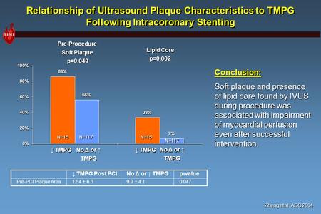 Relationship of Ultrasound Plaque Characteristics to TMPG Following Intracoronary Stenting ↓ TMPG Post PCINo Δ or ↑ TMPGp-value Pre-PCI Plaque Area12.4.