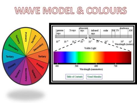 Wave Model of Light – Explains most properties of light – Uses both light and waves to transfer energy, and they both go outward in all directions from.