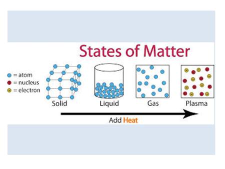 Matter is anything that has mass and takes up space.