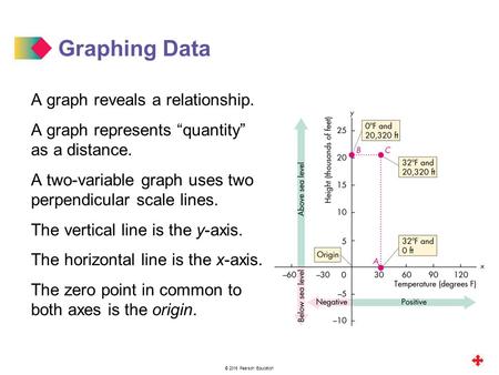 Graphing Data A graph reveals a relationship.