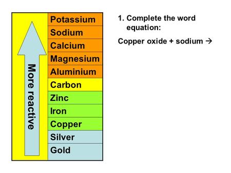 Potassium Sodium Calcium Magnesium Aluminium Carbon Zinc Iron Copper Silver Gold More reactive 1.Complete the word equation: Copper oxide + sodium 