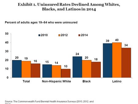 Exhibit 1. Uninsured Rates Declined Among Whites, Blacks, and Latinos in 2014 Source: The Commonwealth Fund Biennial Health Insurance Surveys (2010, 2012,