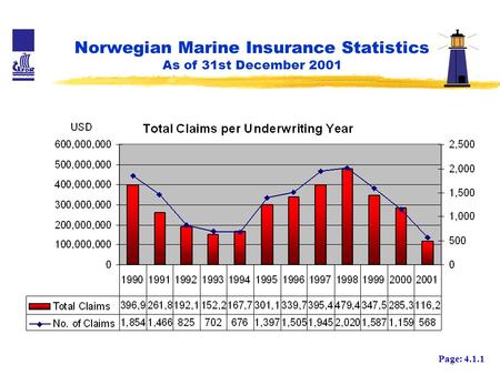 Norwegian Marine Insurance Statistics As of 31st December 2001 Page: 4.1.1.