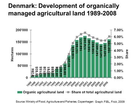 Graph: FiBL, Frick, 2009 Denmark: Development of organically managed agricultural land 1989-2008 Source: Ministry of Food, Agriculture and Fisheries, Copenhagen.