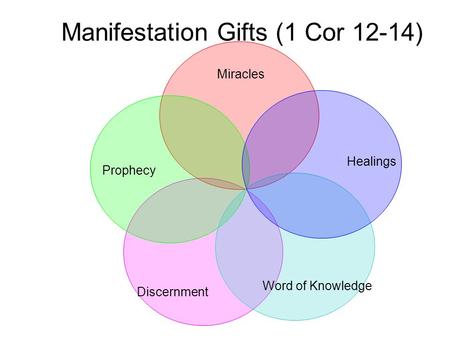 Manifestation Gifts (1 Cor 12-14) Miracles Healings Word of Knowledge Prophecy Discernment.