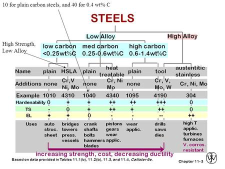 Chapter 11-3 Based on data provided in Tables 11.1(b), 11.2(b), 11.3, and 11.4, Callister 6e. STEELS High Strength, Low Alloy 10 for plain carbon steels,