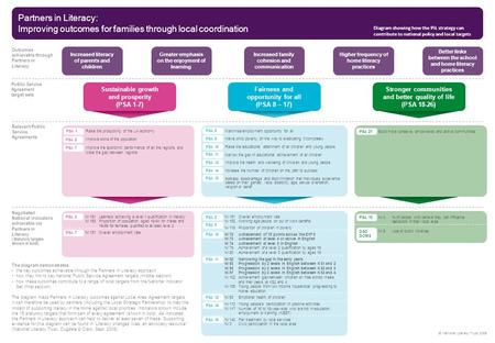 © National Literacy Trust 2009 Partners in Literacy: Improving outcomes for families through local coordination Diagram showing how the PiL strategy can.