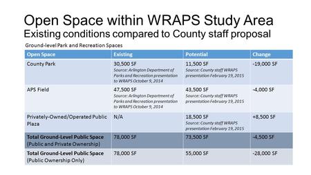 Open Space within WRAPS Study Area Existing conditions compared to County staff proposal Open SpaceExistingPotentialChange County Park30,500 SF Source: