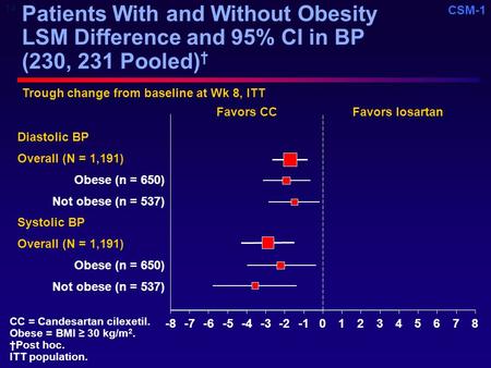 CSM-1 Patients With and Without Obesity LSM Difference and 95% CI in BP (230, 231 Pooled) † -8-7-6-5-4-3-2012345678 Diastolic BP Overall (N = 1,191) Obese.