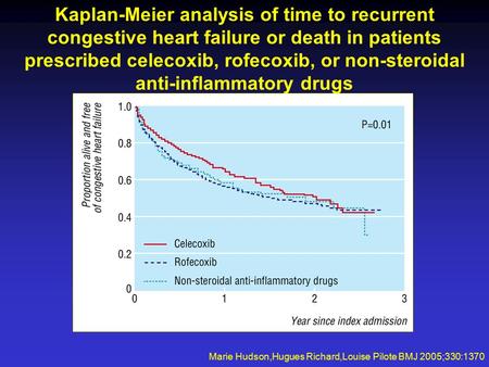 Kaplan-Meier analysis of time to recurrent congestive heart failure or death in patients prescribed celecoxib, rofecoxib, or non-steroidal anti-inflammatory.