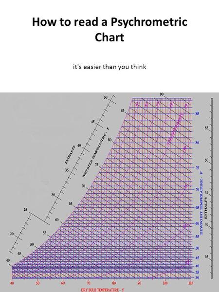 How to read a Psychrometric Chart