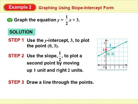 Example 2 Graphing Using Slope-Intercept Form 1