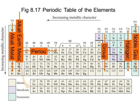 Fig 8.17 Periodic Table of the Elements