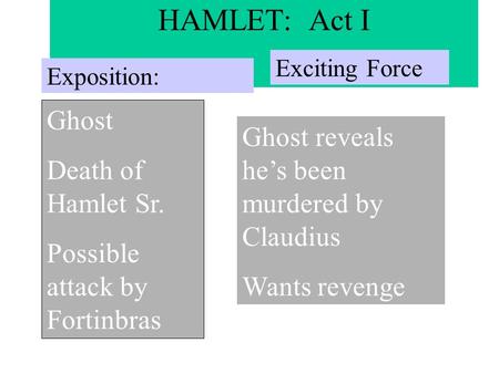 HAMLET: Act I Exposition: Ghost Death of Hamlet Sr. Possible attack by Fortinbras Exciting Force Ghost reveals he’s been murdered by Claudius Wants revenge.