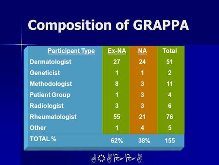 GRAPPA Composition of GRAPPA Participant Type Dermatologist Geneticist Methodologist Patient Group Radiologist Rheumatologist Other Ex-NA 27 1 8 1 3 55.