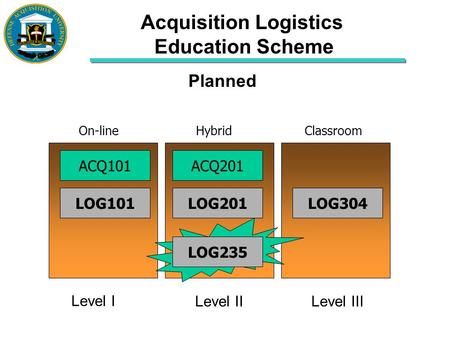Planned ACQ101ACQ201 LOG101LOG201LOG304 On-line HybridClassroom Level I Level IILevel III LOG235 Acquisition Logistics Education Scheme.