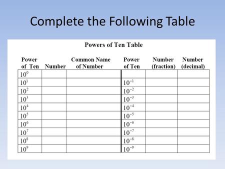 Complete the Following Table. From the Previous Table… What patterns do you notice in the table? How can you tell how many zeros are in a number based.