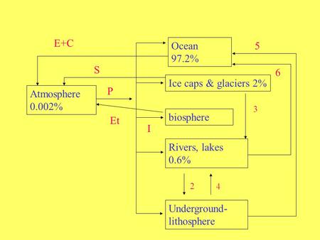 Atmosphere 0.002% Ocean 97.2% Ice caps & glaciers 2% biosphere Rivers, lakes 0.6% Underground- lithosphere 2 4 3 5 6 I P Et S E+C.