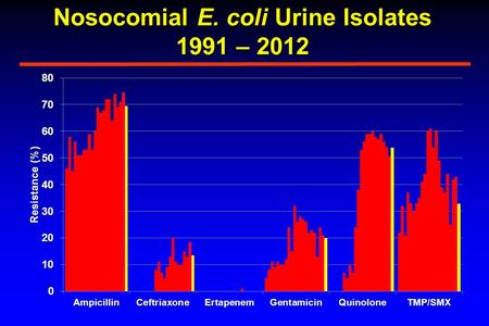 Nosocomial E. coli Urine Isolates 1991 – 2012. Nosocomial K. pneumoniae Urine Isolates 1994 - 2012.