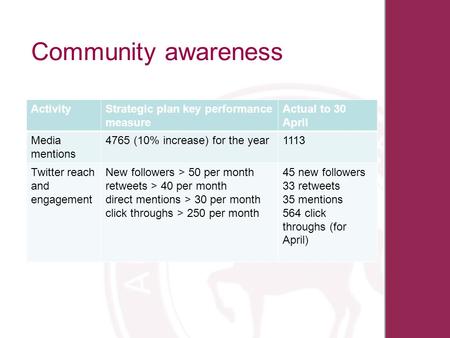 Community awareness ActivityStrategic plan key performance measure Actual to 30 April Media mentions 4765 (10% increase) for the year1113 Twitter reach.
