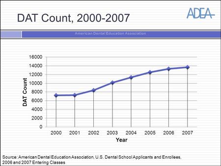 American Dental Education Association DAT Count, 2000-2007 Source: American Dental Education Association, U.S. Dental School Applicants and Enrollees,