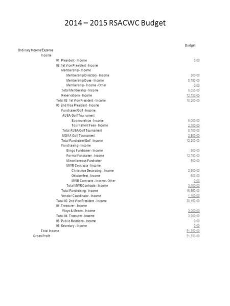 2014 – 2015 RSACWC Budget Budget Ordinary Income/Expense Income 01 President - Income 0.00 02 1st Vice President - Income Membership - Income Membership.