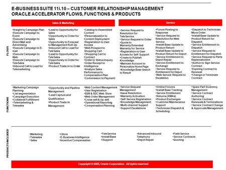 E-BUSINESS SUITE 11i.10 – CUSTOMER RELATIONSHIP MANAGEMENT ORACLE ACCELERATOR FLOWS, FUNCTIONS & PRODUCTS Sales & Marketing Service Insight to Campaign.