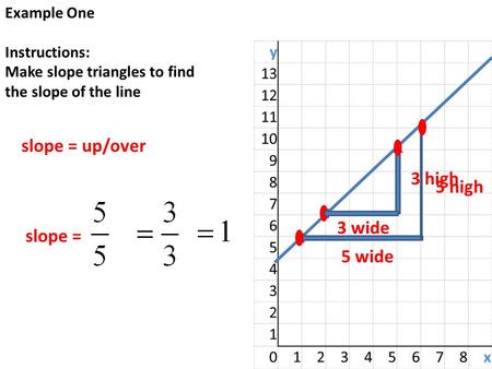 Y 13 12 11 10 9 8 7 6 5 4 3 2 1 012345678x Example One Instructions: Make slope triangles to find the slope of the line slope = 5 high 5 wide 3 high 3.