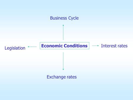 Economic Conditions Business Cycle Interest rates Legislation Exchange rates.