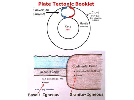 Plate Tectonic Booklet Convection Currents. Example: Mid-Atlantic Ridge Effects: 1. Creates a submarine mountain range 2. Volcanic activity in the form.