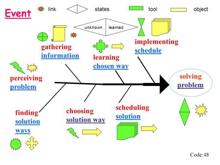 Solving problem choosing solution way implementing schedule gathering information scheduling solution Event perceiving problem learning chosen way finding.