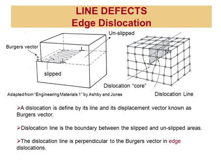 LINE DEFECTS Edge Dislocation Burgers vector slipped Dislocation Line Dislocation “core”  A dislocation is define by its line and its displacement vector.