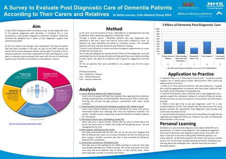 A Survey to Evaluate Post Diagnostic Care of Dementia Patients According to Their Carers and Relatives Dr Nelia Lourens, Cults Medical Group 2014 Aim Method.