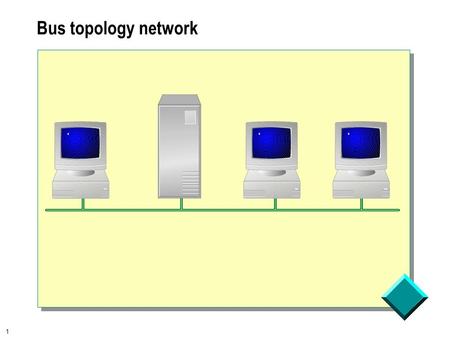 1 Bus topology network. 2 Data is sent to all computers, but only the destination computer accepts 02608c133456.