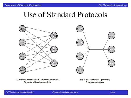 Department of Electronic Engineering City University of Hong Kong EE3900 Computer Networks Protocols and Architecture Slide 1 Use of Standard Protocols.